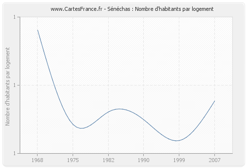 Sénéchas : Nombre d'habitants par logement