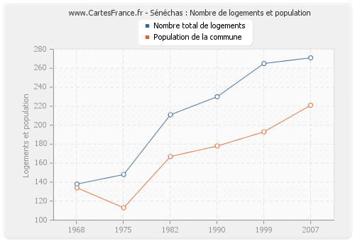 Sénéchas : Nombre de logements et population