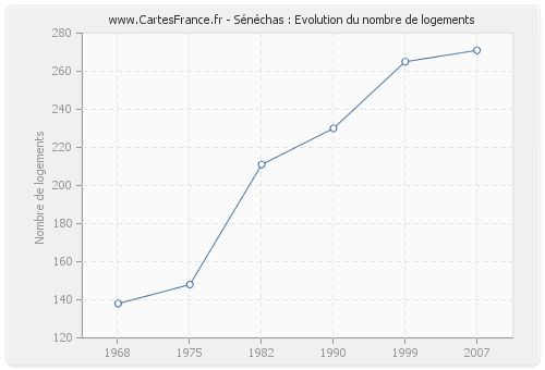 Sénéchas : Evolution du nombre de logements