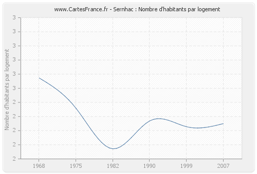 Sernhac : Nombre d'habitants par logement