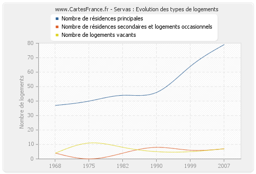 Servas : Evolution des types de logements