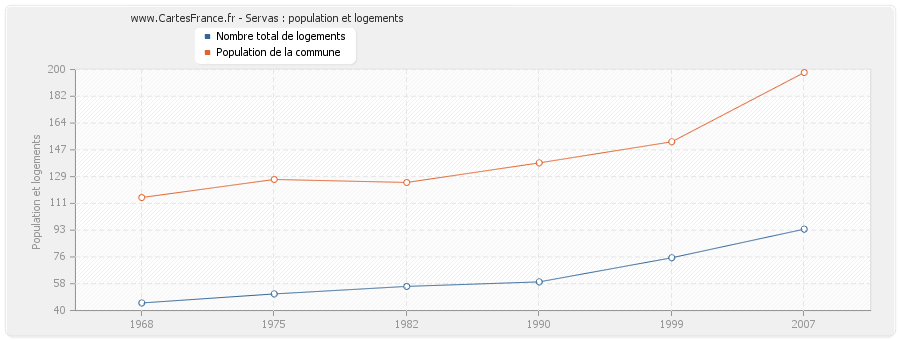 Servas : population et logements