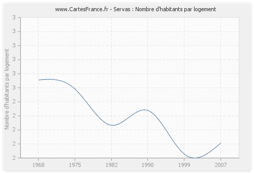 Servas : Nombre d'habitants par logement