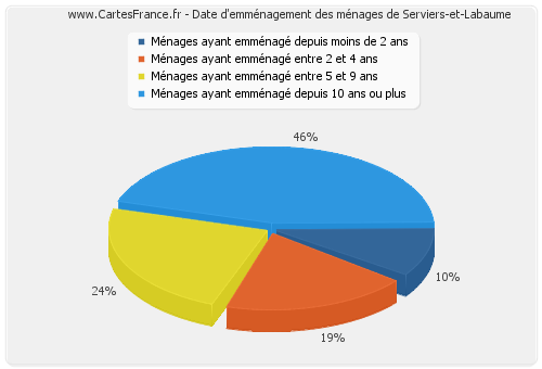 Date d'emménagement des ménages de Serviers-et-Labaume