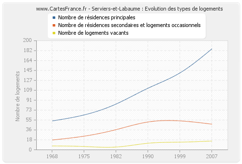 Serviers-et-Labaume : Evolution des types de logements