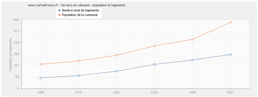 Serviers-et-Labaume : population et logements