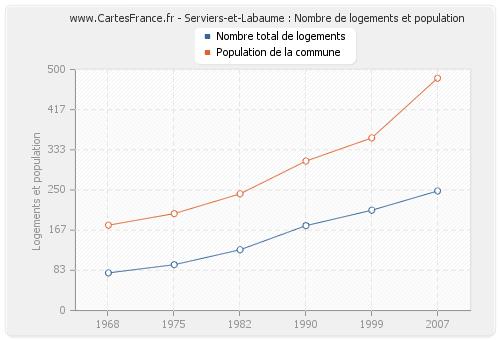 Serviers-et-Labaume : Nombre de logements et population