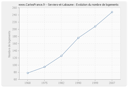 Serviers-et-Labaume : Evolution du nombre de logements