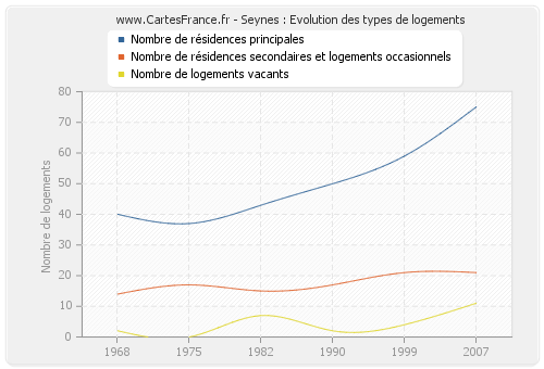 Seynes : Evolution des types de logements