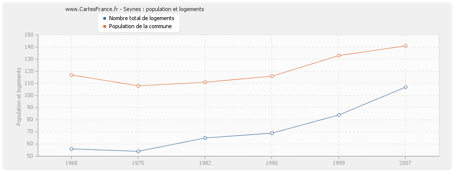 Seynes : population et logements