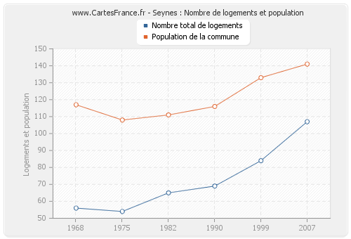 Seynes : Nombre de logements et population