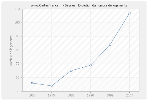 Seynes : Evolution du nombre de logements