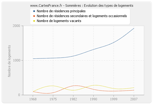 Sommières : Evolution des types de logements