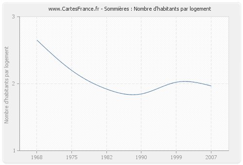 Sommières : Nombre d'habitants par logement