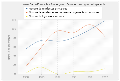 Soudorgues : Evolution des types de logements