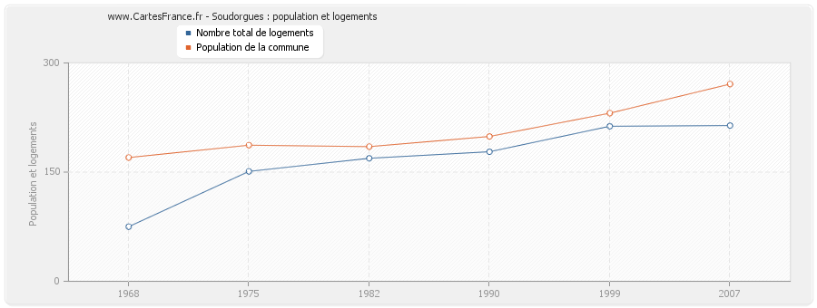 Soudorgues : population et logements