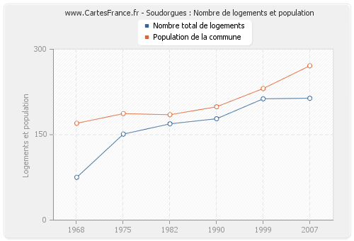 Soudorgues : Nombre de logements et population