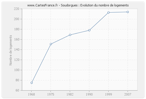 Soudorgues : Evolution du nombre de logements