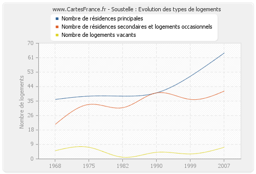 Soustelle : Evolution des types de logements