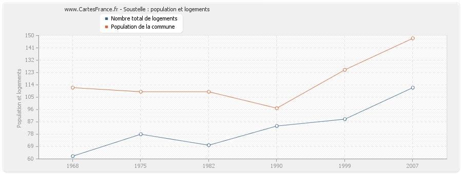 Soustelle : population et logements