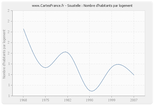 Soustelle : Nombre d'habitants par logement