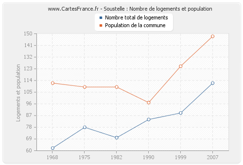 Soustelle : Nombre de logements et population