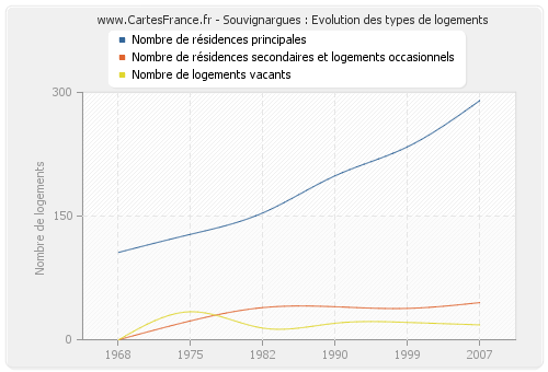 Souvignargues : Evolution des types de logements