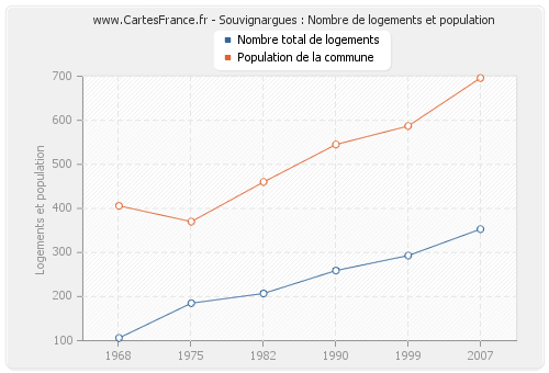 Souvignargues : Nombre de logements et population