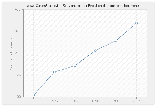 Souvignargues : Evolution du nombre de logements