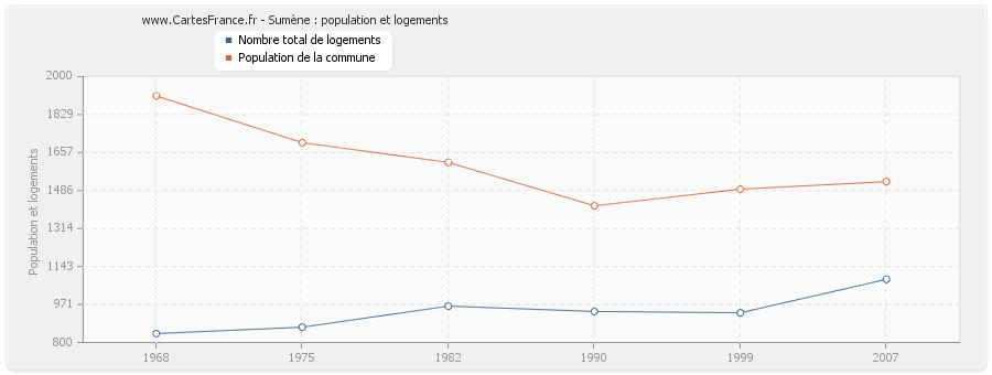 Sumène : population et logements