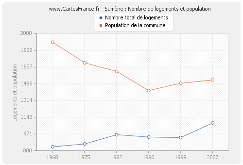 Sumène : Nombre de logements et population