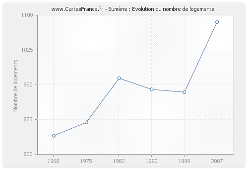 Sumène : Evolution du nombre de logements