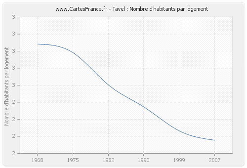 Tavel : Nombre d'habitants par logement