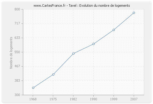 Tavel : Evolution du nombre de logements