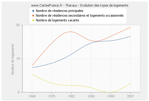 Tharaux : Evolution des types de logements