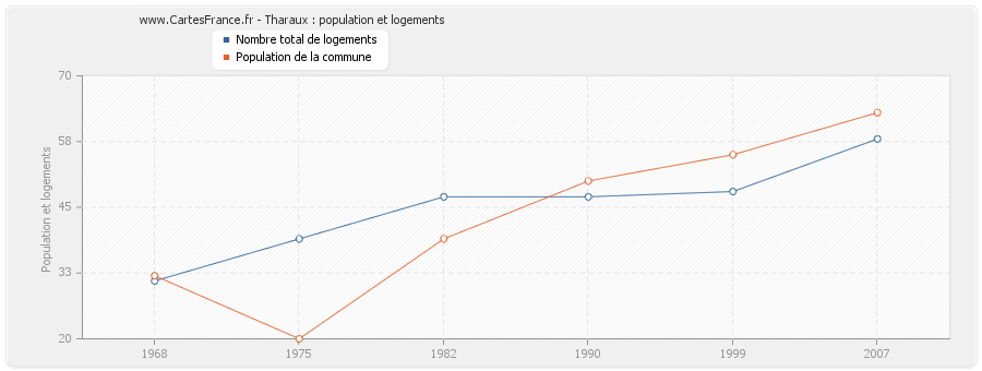 Tharaux : population et logements