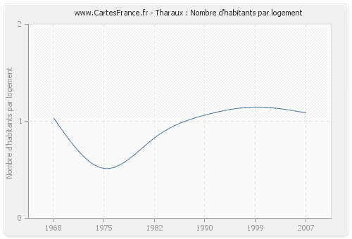 Tharaux : Nombre d'habitants par logement