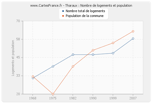 Tharaux : Nombre de logements et population