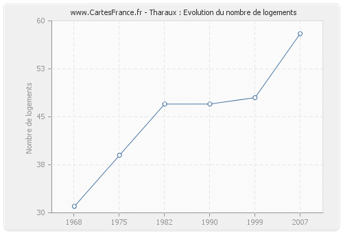 Tharaux : Evolution du nombre de logements