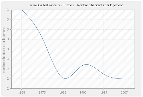 Théziers : Nombre d'habitants par logement