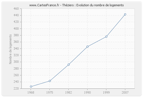 Théziers : Evolution du nombre de logements