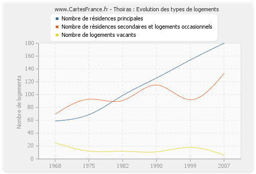 Thoiras : Evolution des types de logements