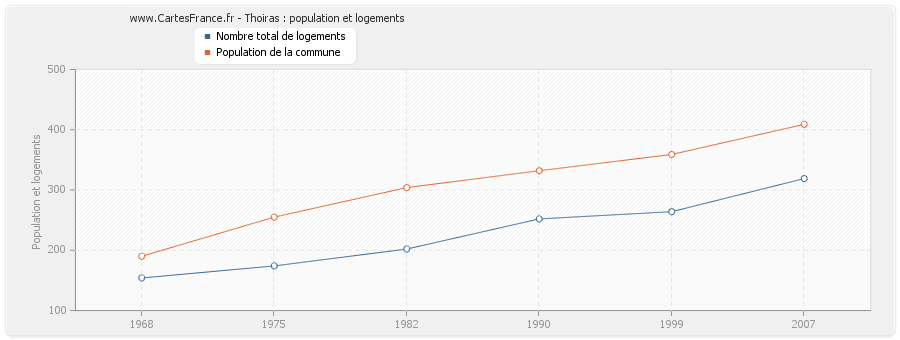 Thoiras : population et logements