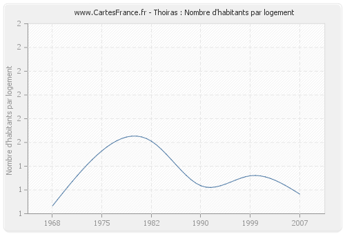 Thoiras : Nombre d'habitants par logement