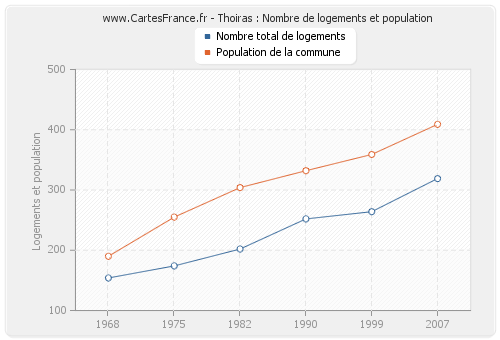 Thoiras : Nombre de logements et population