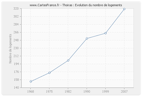 Thoiras : Evolution du nombre de logements