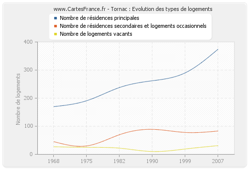 Tornac : Evolution des types de logements