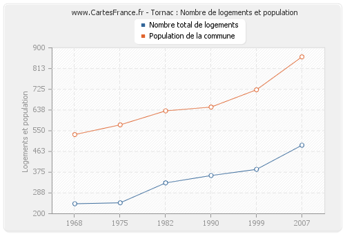 Tornac : Nombre de logements et population