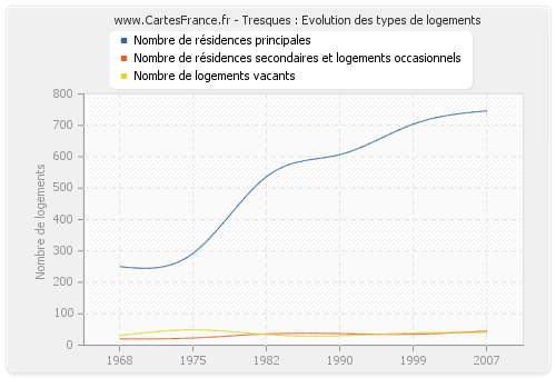 Tresques : Evolution des types de logements