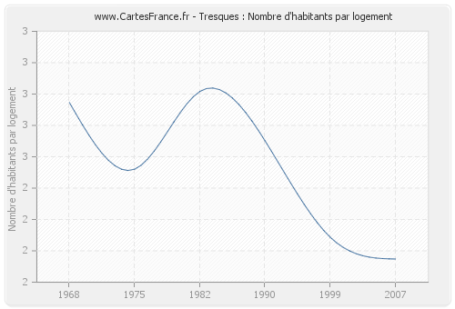 Tresques : Nombre d'habitants par logement